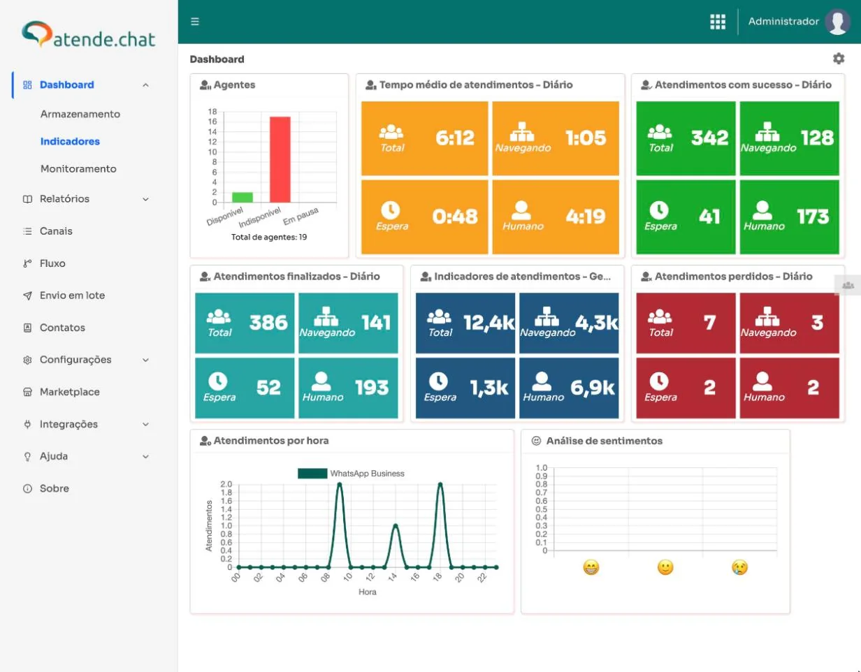 Dashboard do atende.chat com indicadores de atendimento